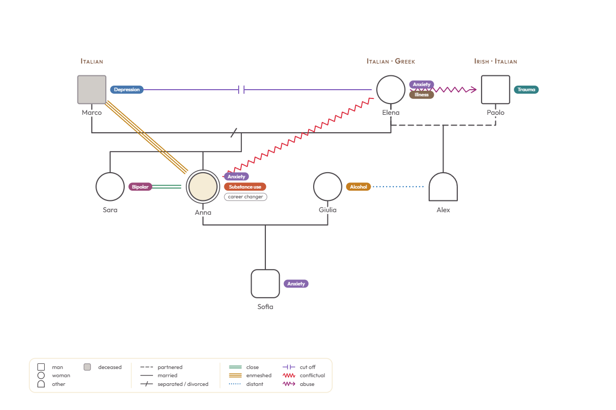 Sample genogram showing three generations of a family
